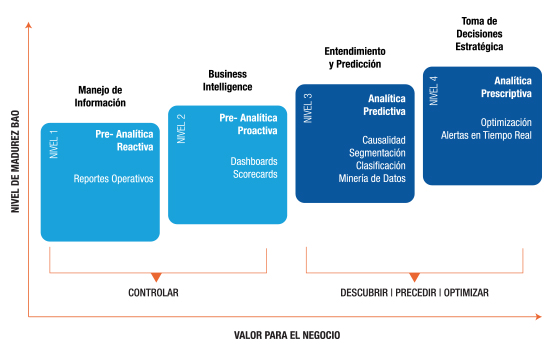 madurez y complejidad de BAO Business Analytics & Optimization